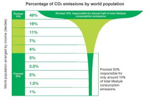 CO2 Emissions By World Population